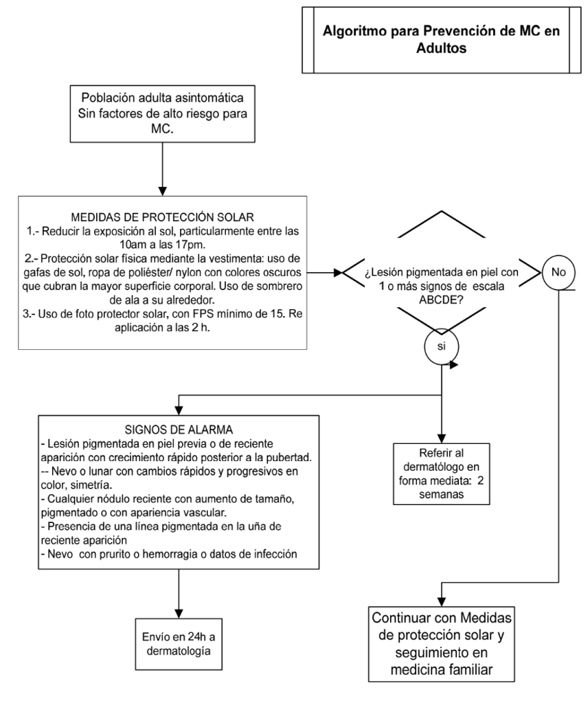 6. Algoritmo 2 - GPC-IMSS-099-09